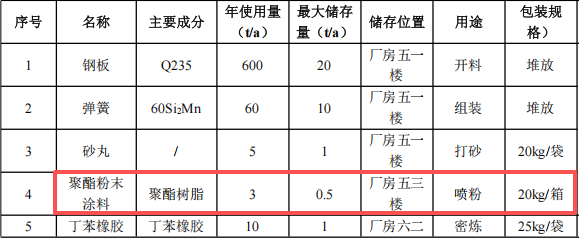 2000萬涂料項目啟動,年產38.3萬套減振設備