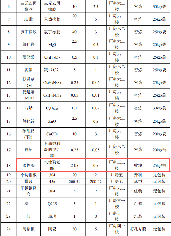 2000萬涂料項目啟動,年產38.3萬套減振設備