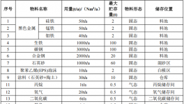 200萬涂料項目投產，年產能6000噸傳動件