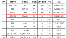 3.8億粉末涂料項目啟動，年產2000臺變壓器