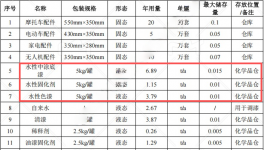 500萬涂料項目投產，年加工40萬套塑膠配件
