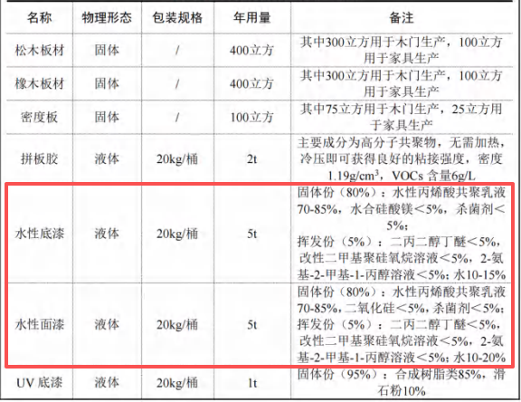 300萬涂料采購項(xiàng)目落地膠州，年產(chǎn)3萬套木制產(chǎn)品
