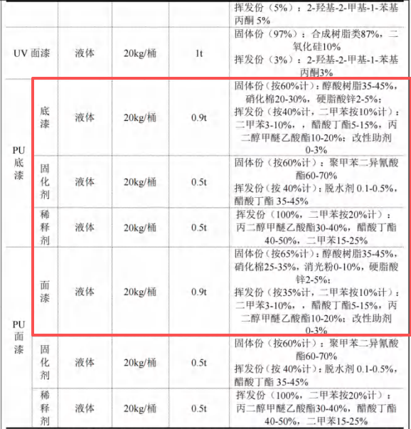 300萬涂料采購項(xiàng)目落地膠州，年產(chǎn)3萬套木制產(chǎn)品