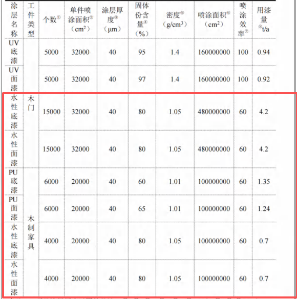 300萬涂料采購項(xiàng)目落地膠州，年產(chǎn)3萬套木制產(chǎn)品
