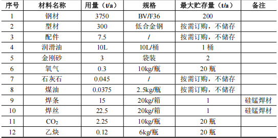 600萬涂料技改項目啟動，年拆解200條船舶