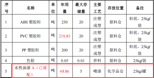 2400萬涂料項目落戶東莞，年產千萬件動漫玩具