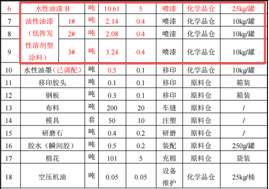 2400萬涂料項目落戶東莞，年產千萬件動漫玩具