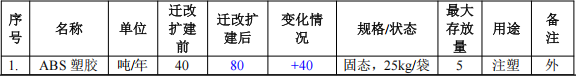 200萬涂料遷改擴(kuò)建項(xiàng)目投產(chǎn)，年產(chǎn)100萬件塑膠外殼