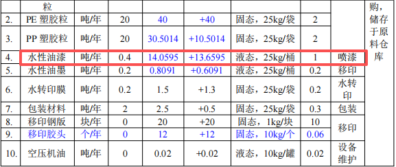 200萬涂料遷改擴(kuò)建項(xiàng)目投產(chǎn)，年產(chǎn)100萬件塑膠外殼