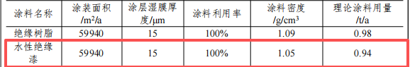 1000萬涂料項目落戶石排，年產60.6萬件電氣設備