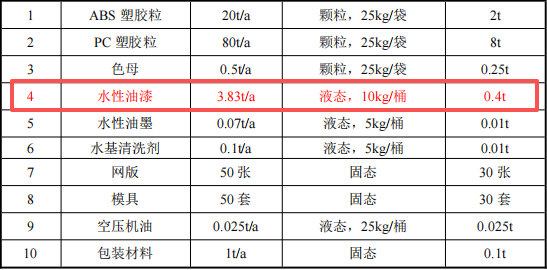 100萬涂料項目投產，年產塑膠制品100萬件