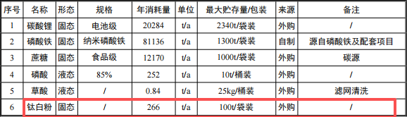 7.9億涂料擴建項目落地襄陽，年產能8.5萬噸正極材料
