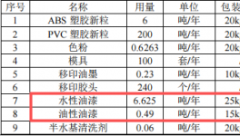 500萬涂料項目投產，年加工塑膠玩具206噸