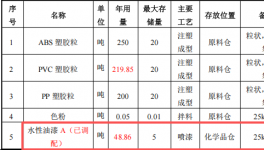 2400萬涂料項目落戶東莞，年產千萬件動漫玩具