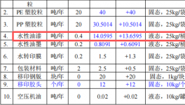 200萬涂料遷改擴建項目投產，年產100萬件塑膠外殼
