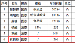 7.9億涂料擴建項目落地襄陽，年產能8.5萬噸正極材料