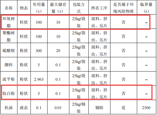 20萬涂料項(xiàng)目落地小欖，年產(chǎn)粉末涂料500噸