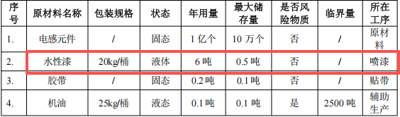 200萬涂料項目落地板芙,年產電感元器件1億個