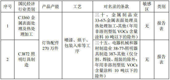 200萬涂料項目投產,年產燈飾配件270萬件