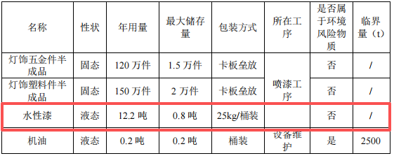 200萬涂料項目投產,年產燈飾配件270萬件