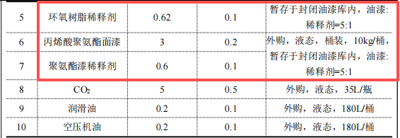 80萬涂料項目啟動,年產1000噸鋼結構件