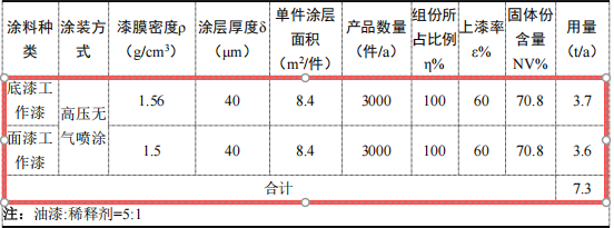 80萬涂料項目啟動,年產1000噸鋼結構件