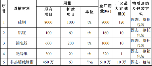 400萬涂料擴建項目落地青島，年產工業電機220萬臺