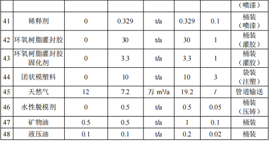 400萬涂料擴建項目落地青島，年產工業電機220萬臺