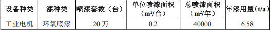 400萬涂料擴建項目落地青島，年產工業電機220萬臺