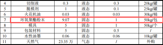 500萬粉末涂料項(xiàng)目落地黃江，年產(chǎn)144萬件精密壓鑄件