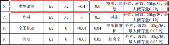 800萬涂料遷改擴(kuò)建項(xiàng)目啟動(dòng),年產(chǎn)能達(dá)11萬個(gè)工藝品